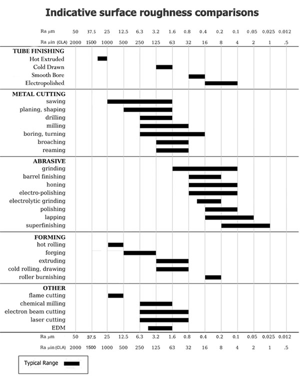 chart table relative surface finish roughness of manufacturing processes
