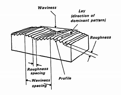 Surface Finish Chart