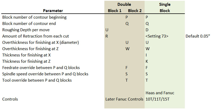 G71 one line and two line formats