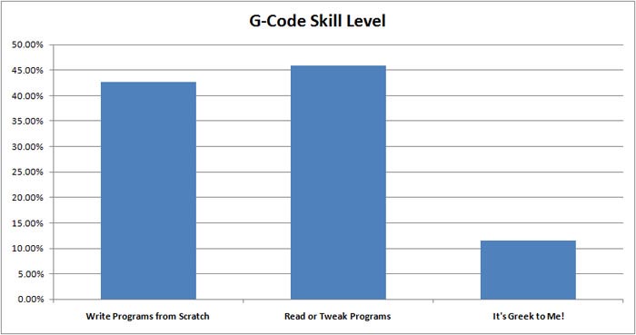 G-Code Skill Level