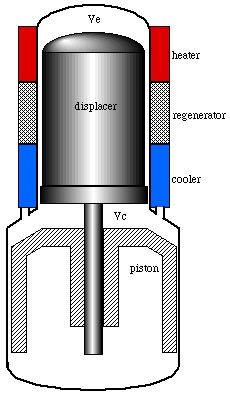 Stirling generator