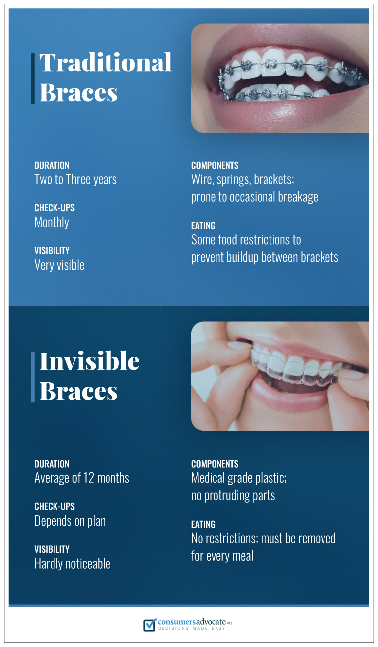 invisible vs traditional