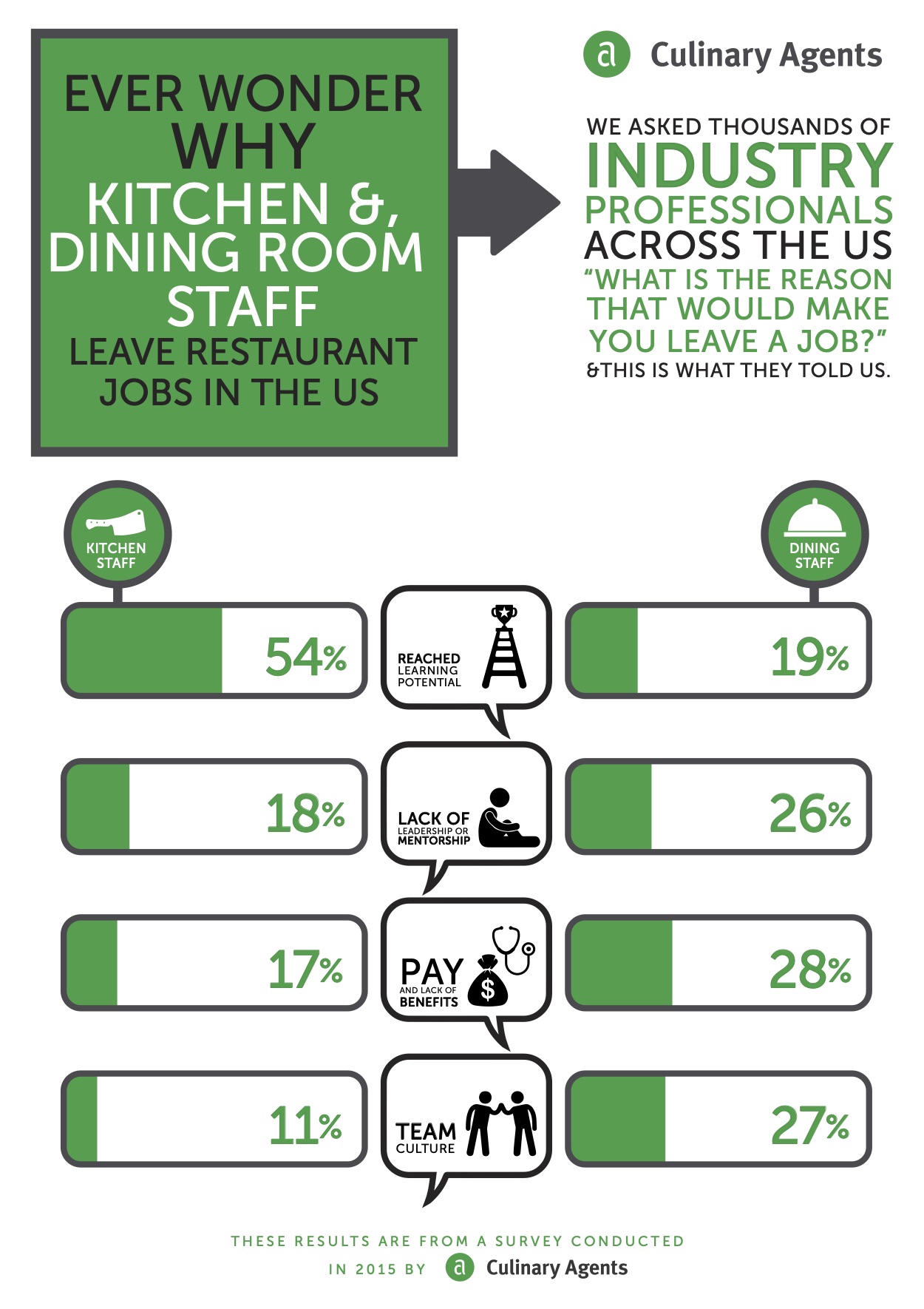WHY KITCHEN  &amp DINING ROOM STAFF LEAVE RESTAURANT JOBS IN THE US