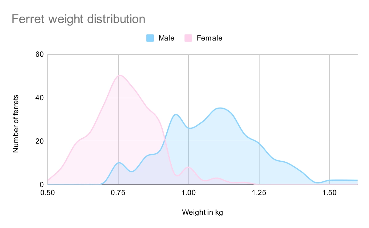 Ferret weight distribution