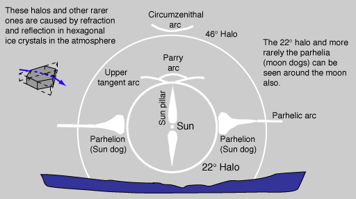 Structure of a sun halo and dogs