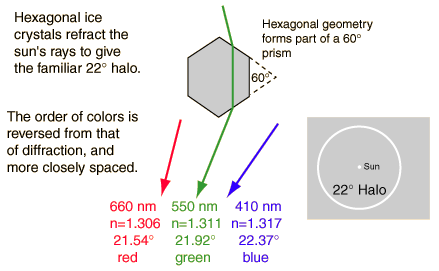 halo mechanism - light diffraction through
ice crystals