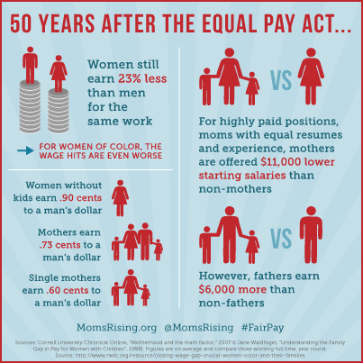 Equal Pay for Women