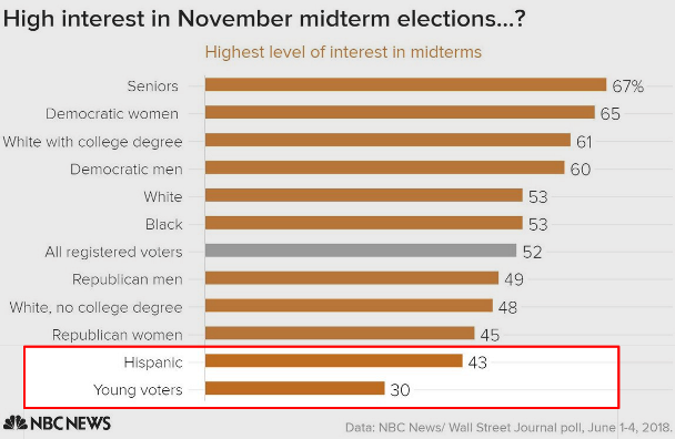 Latinos and young people are the two least energized voting groups!