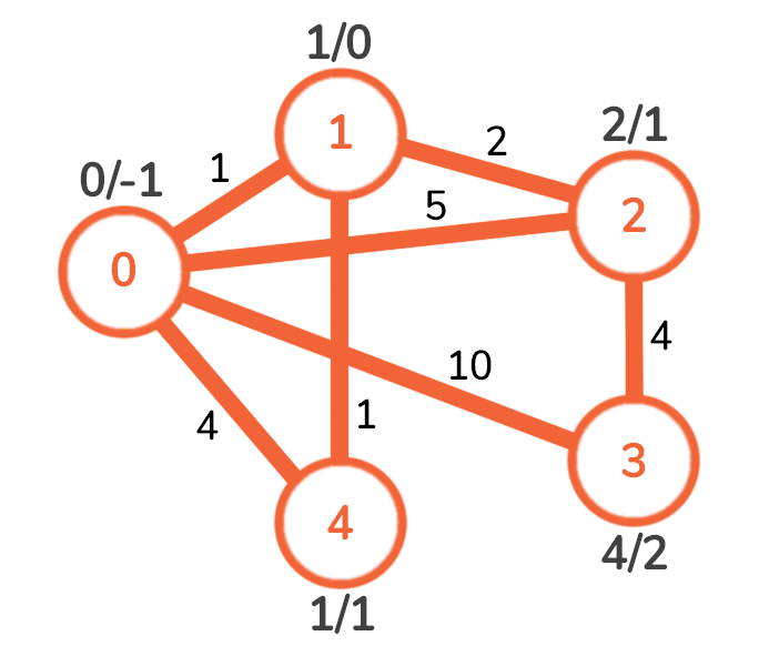 Graphs in Java: Minimum Spanning Trees - Prim's Algorithm