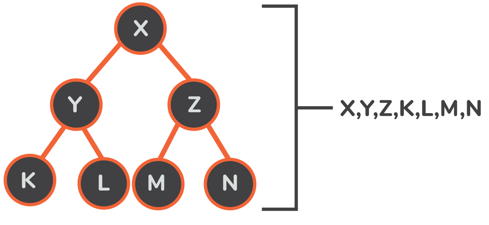 heap to array data structure
