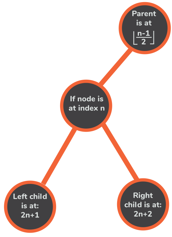 heap to array data structure