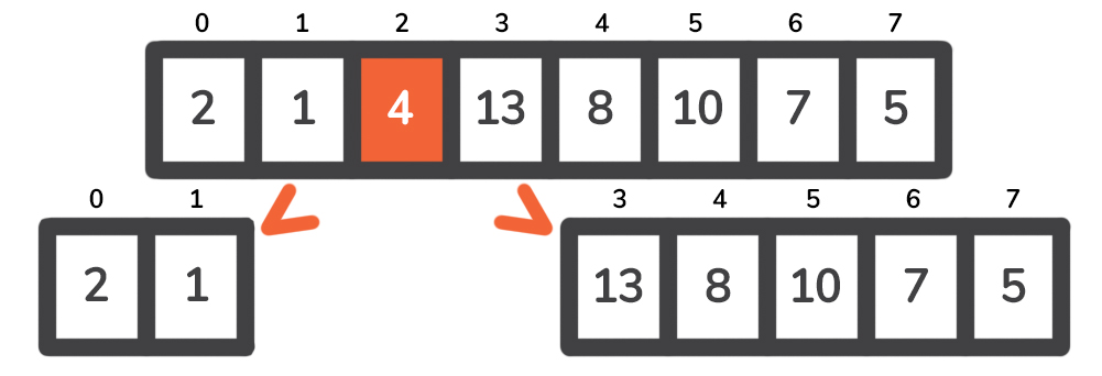 Quicksort in Java