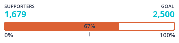thermometer shows 67% to target of 2,500 new monthly donors