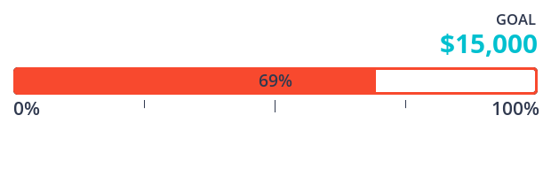 We're 69% of the way to reaching the $15,000 target