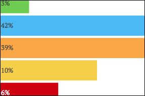 The ENDPOINTS 100 Survey