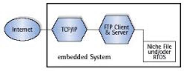 TCP/IP and FTP
