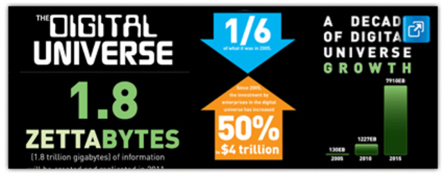 Digital Universe Study: Extracting Value from Chaos