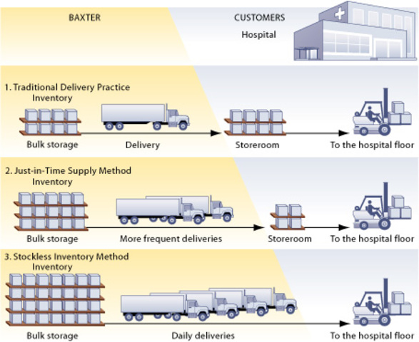 Sam Walton’s Just-in-Time Inventory
