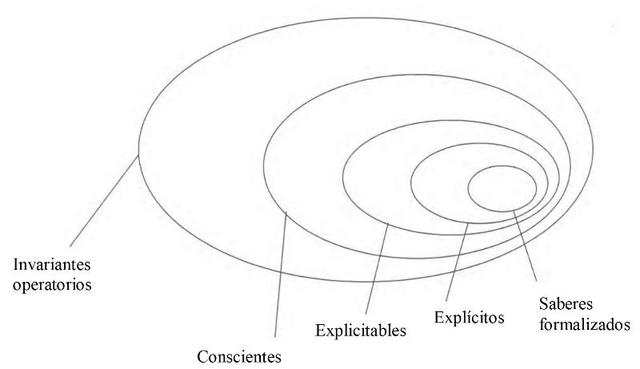 La Teoría de los Campos Conceptuales de Vergnaud.