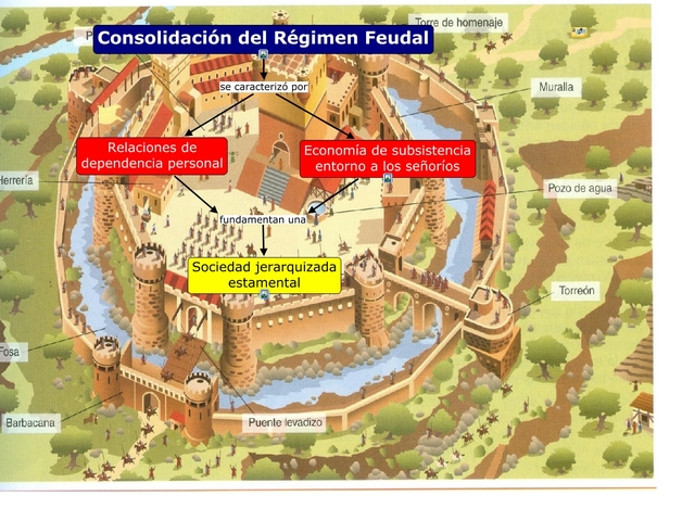 consolidacion del feudalismo