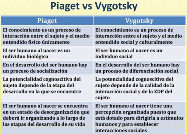 Piaget y Vigotsky