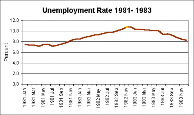 Highest Unemployment rate
