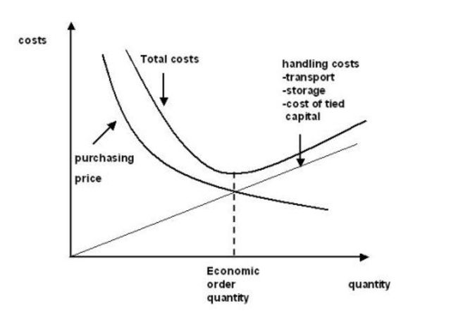 EQQ (Economic Order Quantity, Harris 1915
