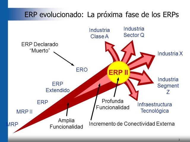 ERP ll (Planificación de Recursos Empresariales), 2000