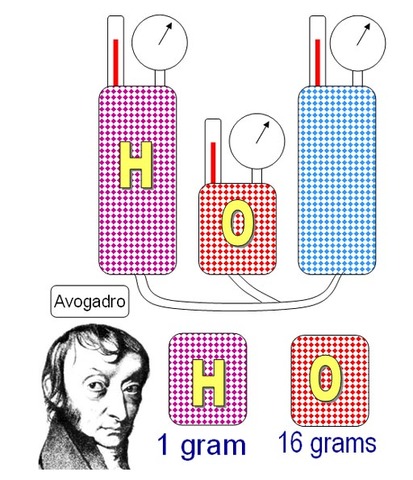 Joseph Louis Gay Lussac (Francés)