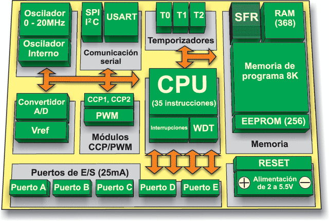 Difusión del microcontrolador
