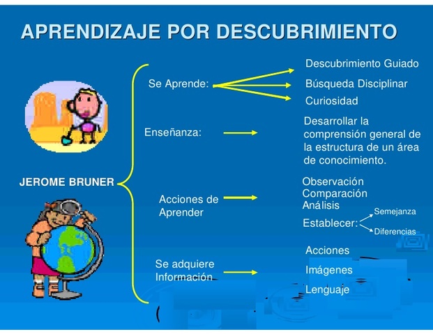 Aprendizaje por conocimiento. J. Bruner