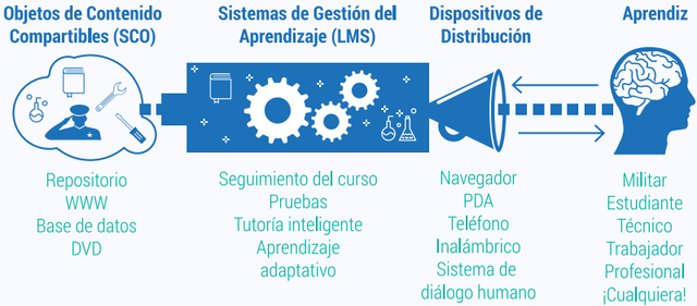 Objetos de contenido compartibles