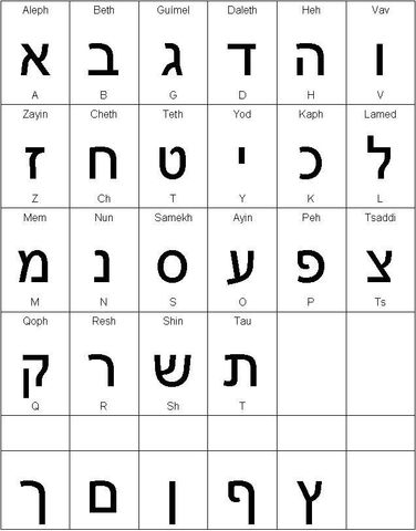 Hebreos: Alefato moderno