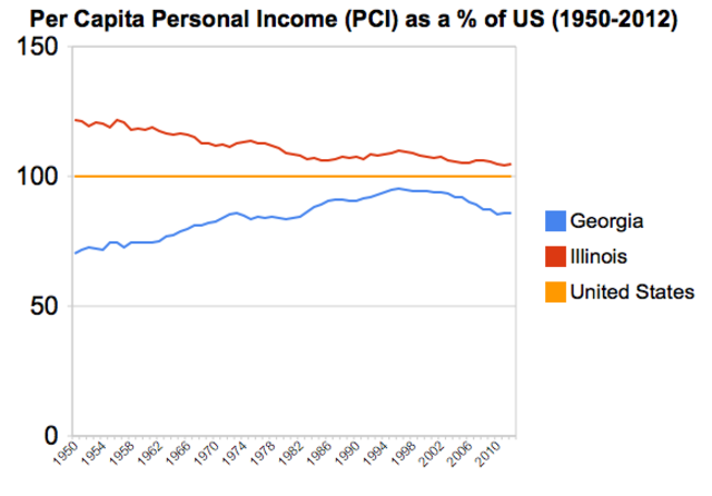 Declining of Industrial Midwest-Rust belt
