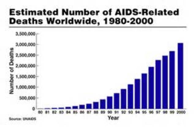 AIDS Crisis