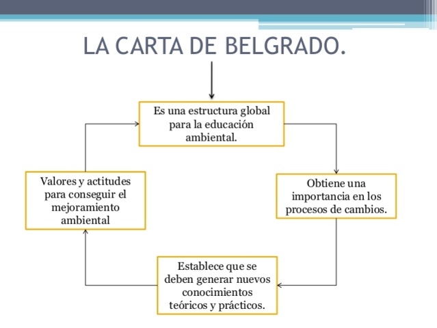 " Carta de Belgrado" Seminario Internacional de Educación Ambiental UNESCO – PNUMA.