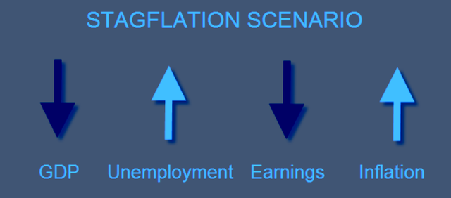 Stagflation