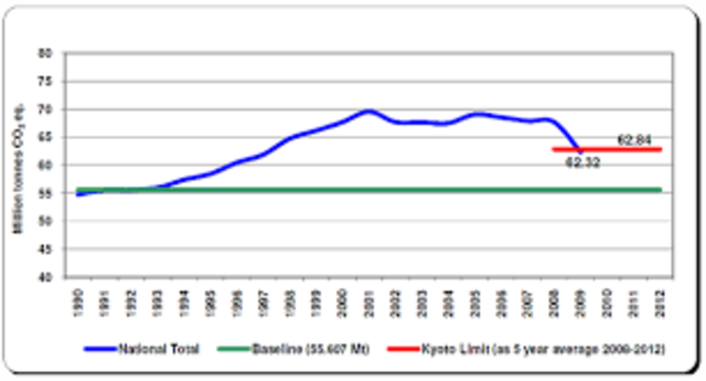 Climate Change findings come out