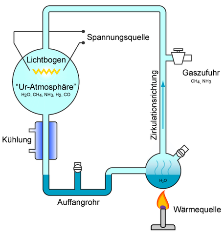 Miller-Urey Experiments Published