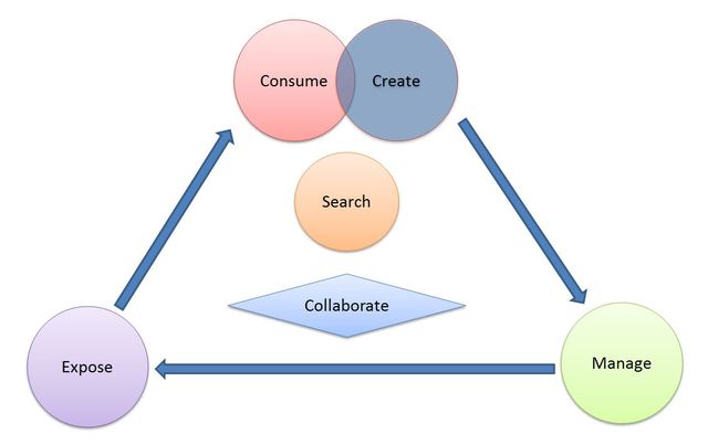 Objetos de contenido compartibles. Slosser.