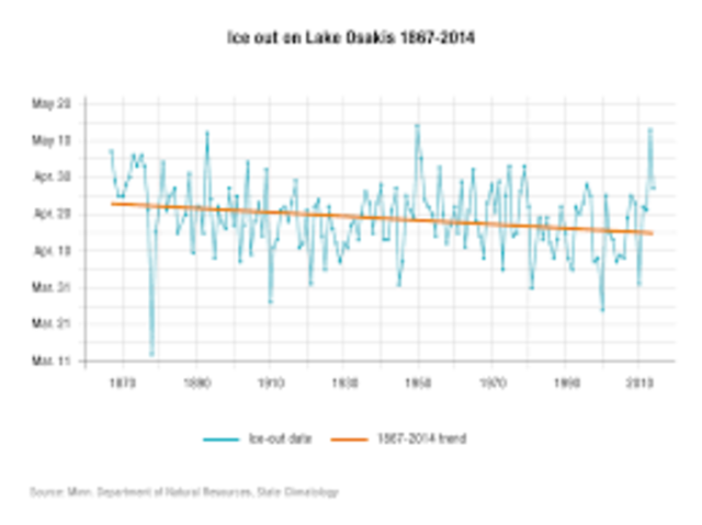 Climate Change findings come out