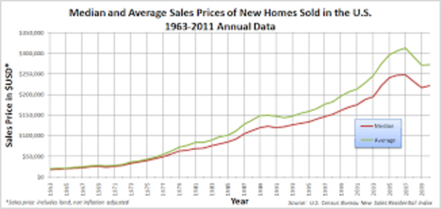 Housing Bubble