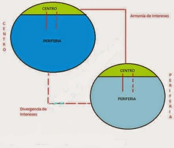 Modelo Centro-Periferia