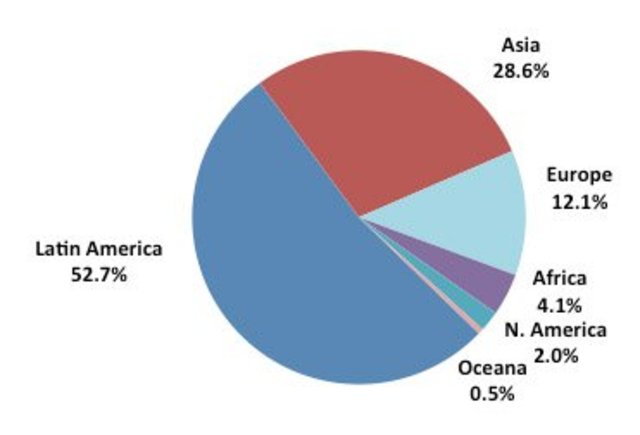 immigrant Asia and Latin America