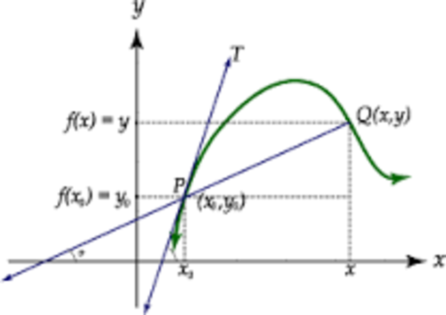 El problema de las tangentes