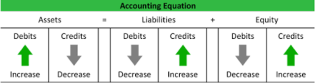 First complete double-entry accounting example