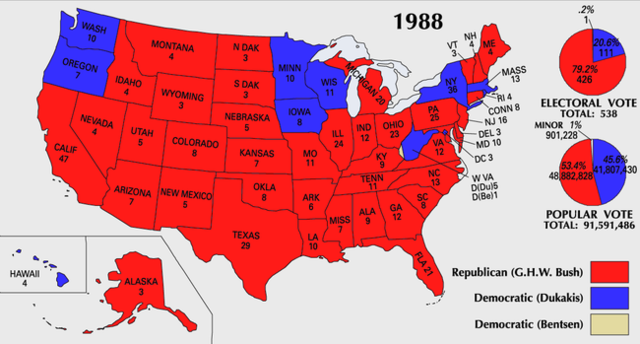 Bush defeats Dukakis in the 1988 presidential election