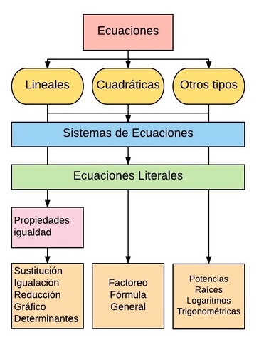 Ecuaciones