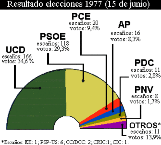 Elecciones generales de 19777