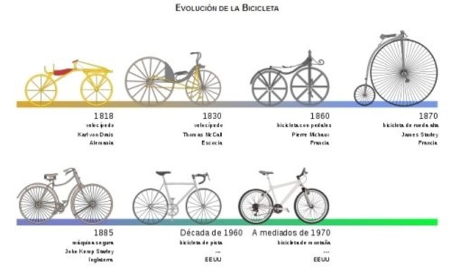 La bicicleta